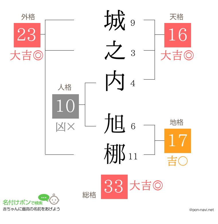 城之内 旭梛さんの姓名判断結果
