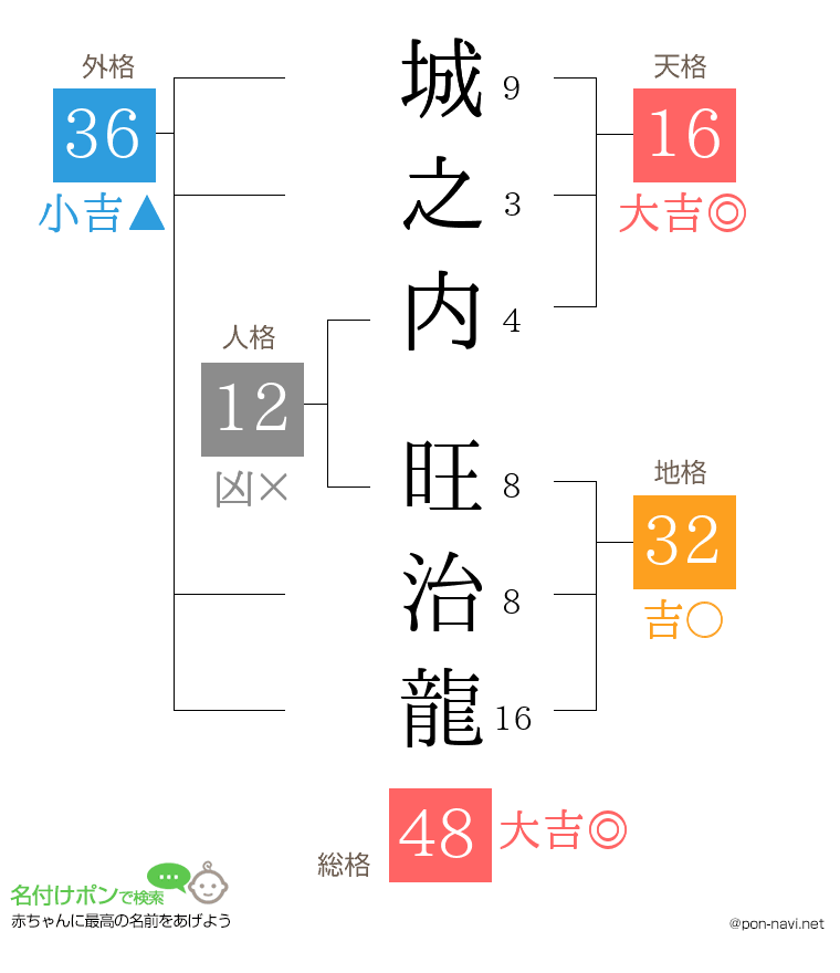 城之内 旺治龍さんの姓名判断結果