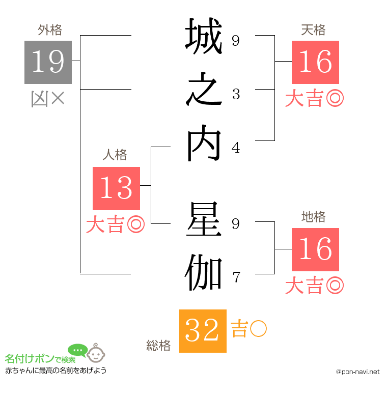 城之内 星伽さんの姓名判断結果