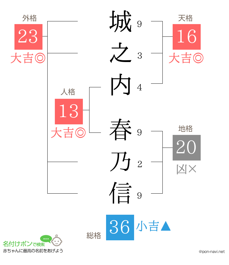 城之内 春乃信さんの姓名判断結果