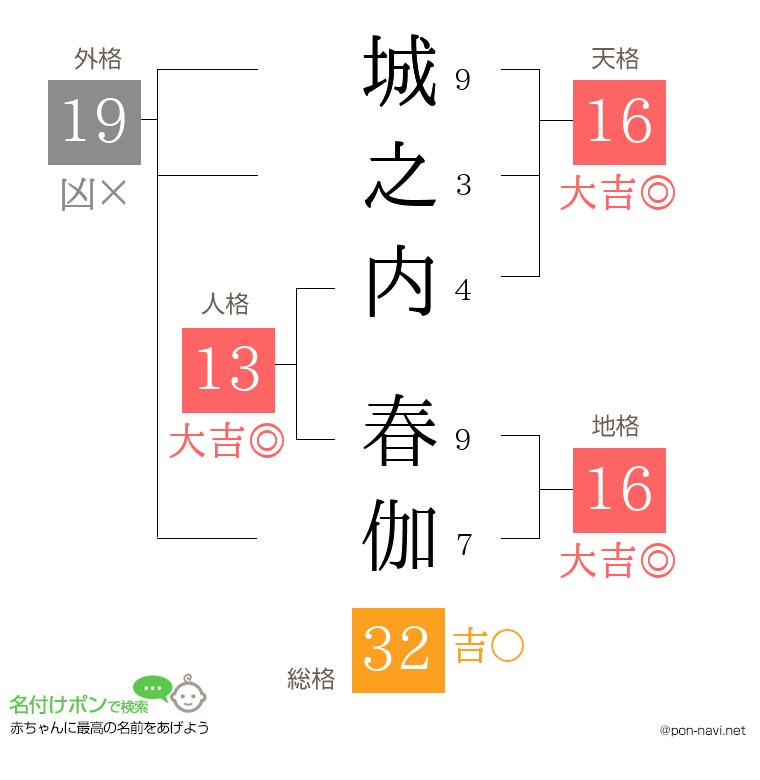 城之内 春伽さんの姓名判断結果