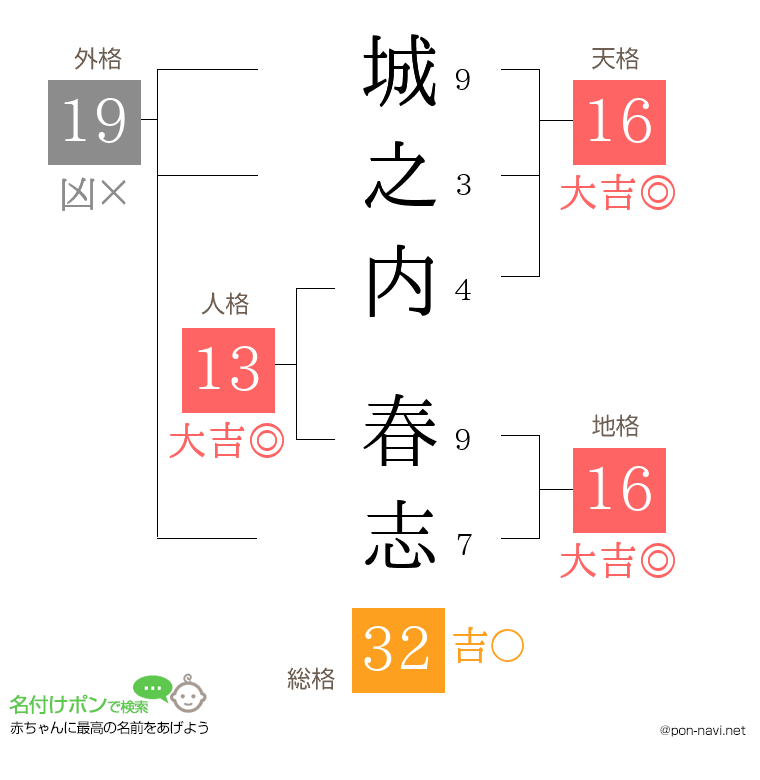 城之内 春志さんの姓名判断結果