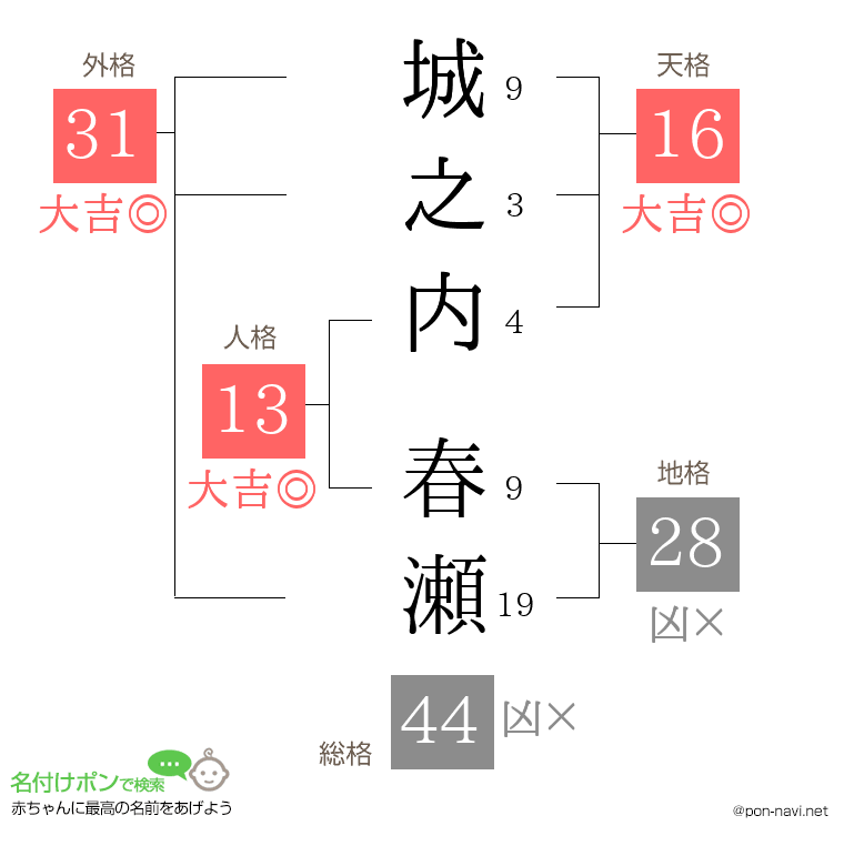 城之内 春瀬さんの姓名判断結果