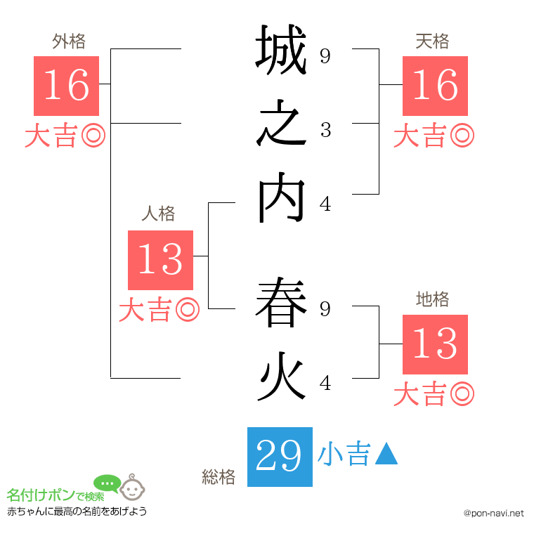 城之内 春火さんの姓名判断結果