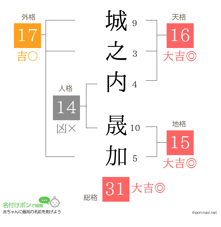 城之内 晟加さんの姓名判断結果