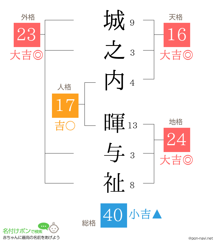 城之内 暉与祉さんの姓名判断結果