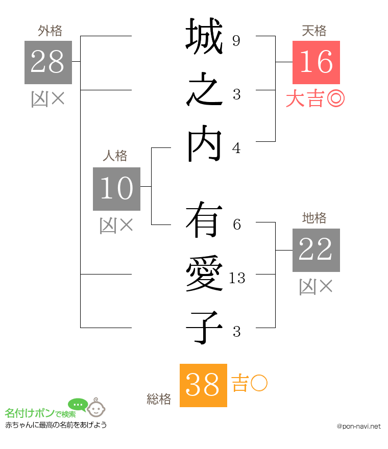 城之内 有愛子さんの姓名判断結果