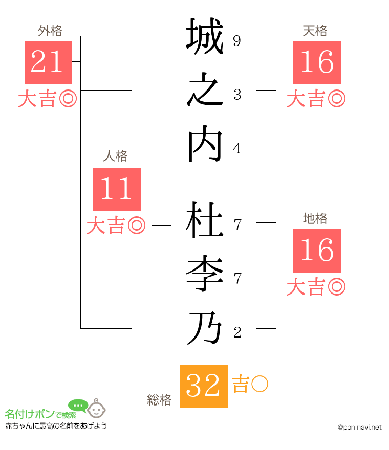 城之内 杜李乃さんの姓名判断結果