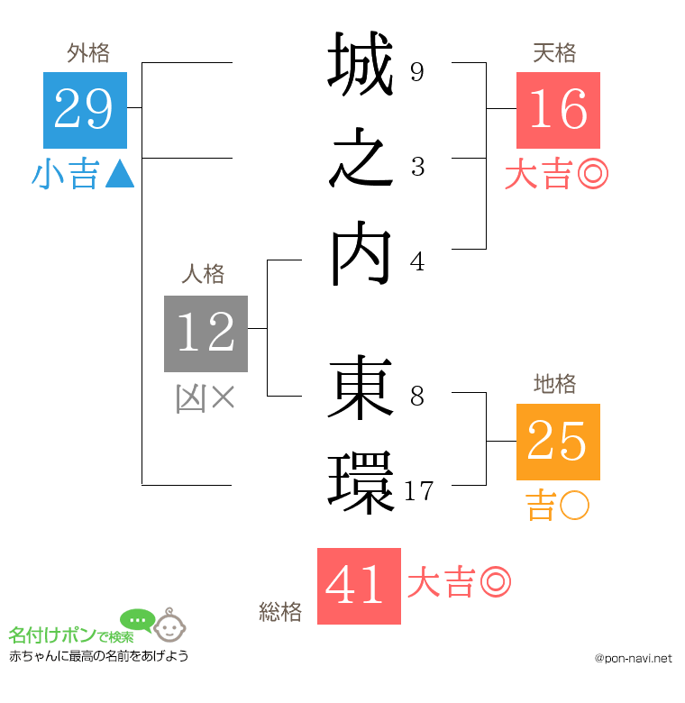 城之内 東環さんの姓名判断結果