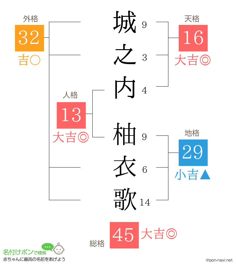 城之内 柚衣歌さんの姓名判断結果
