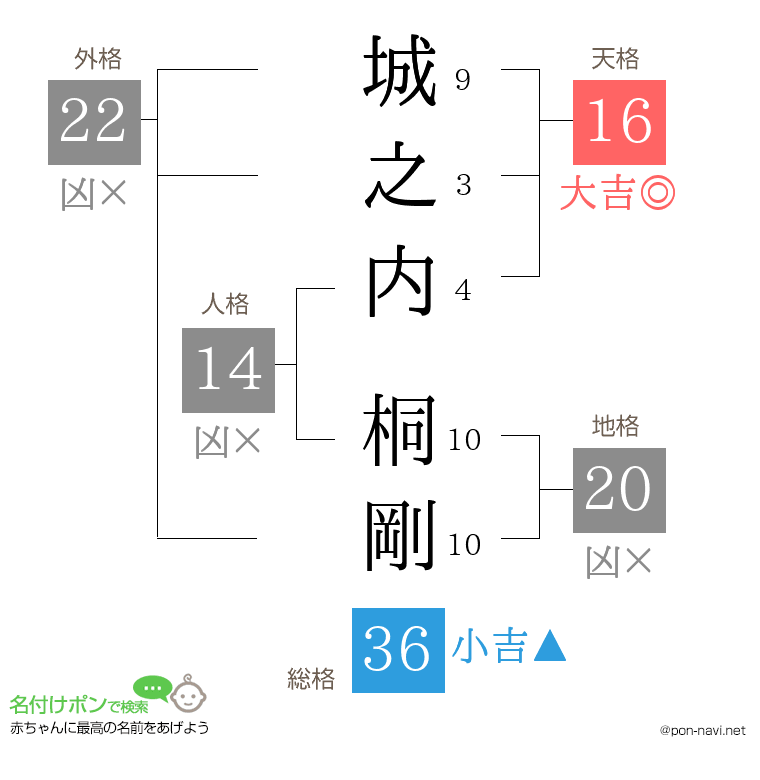 城之内 桐剛さんの姓名判断結果