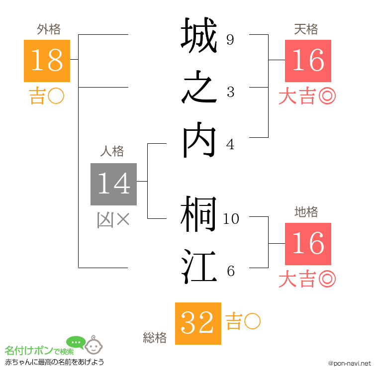 城之内 桐江さんの姓名判断結果