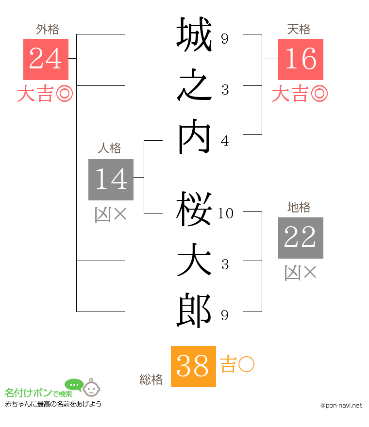 城之内 桜大郎さんの姓名判断結果