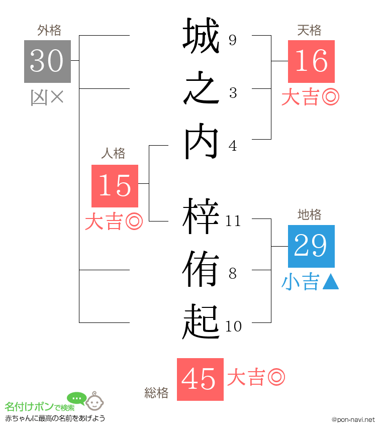 城之内 梓侑起さんの姓名判断結果