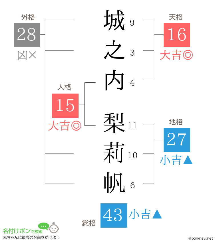 城之内 梨莉帆さんの姓名判断結果
