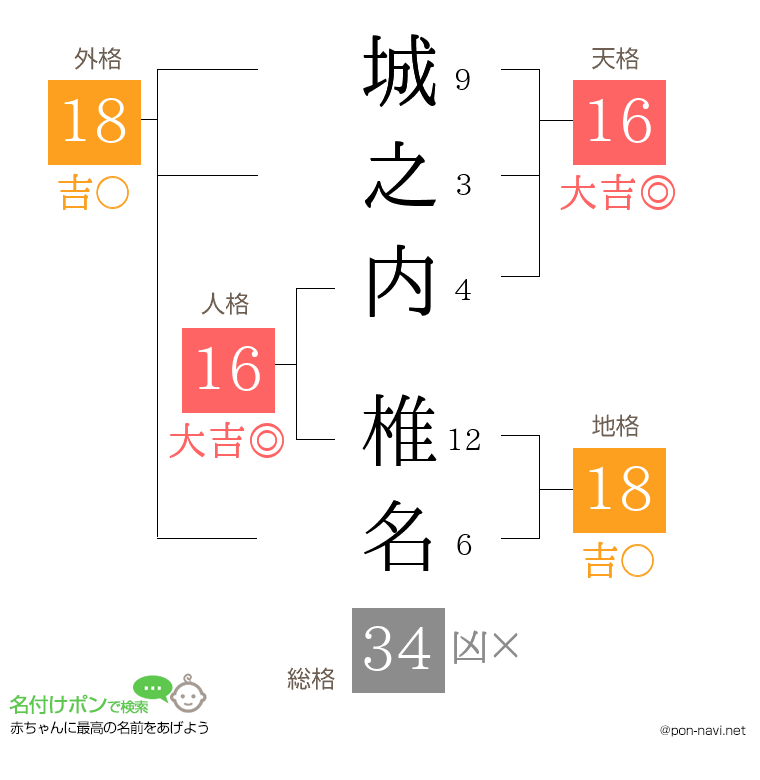 城之内 椎名さんの姓名判断結果