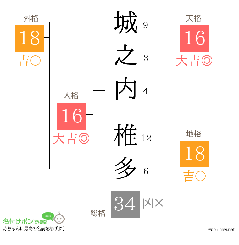 城之内 椎多さんの姓名判断結果