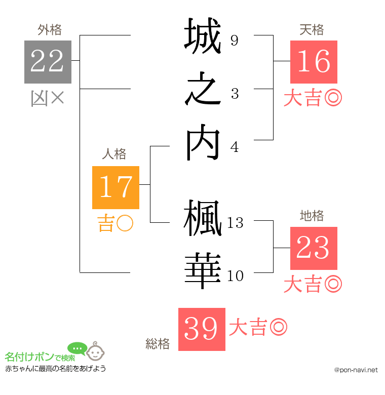 城之内 楓華さんの姓名判断結果