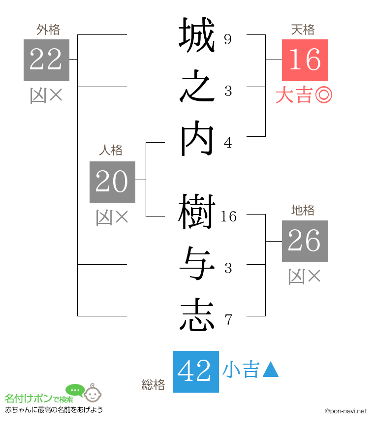 城之内 樹与志さんの姓名判断結果