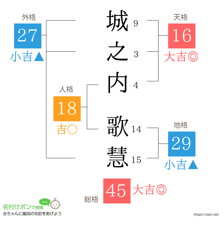 城之内 歌慧さんの姓名判断結果