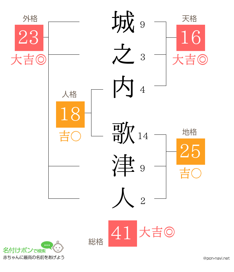 城之内 歌津人さんの姓名判断結果