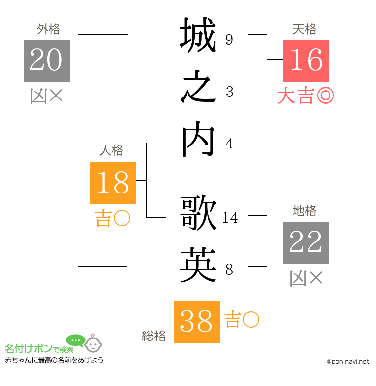城之内 歌英さんの姓名判断結果