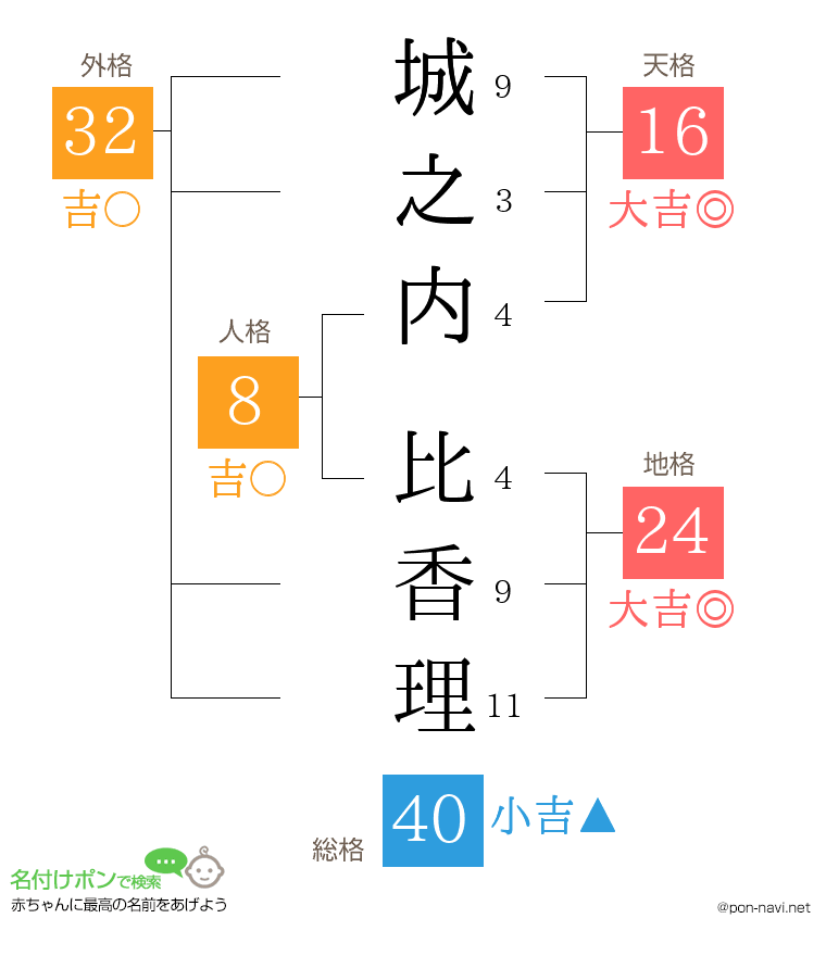 城之内 比香理さんの姓名判断結果