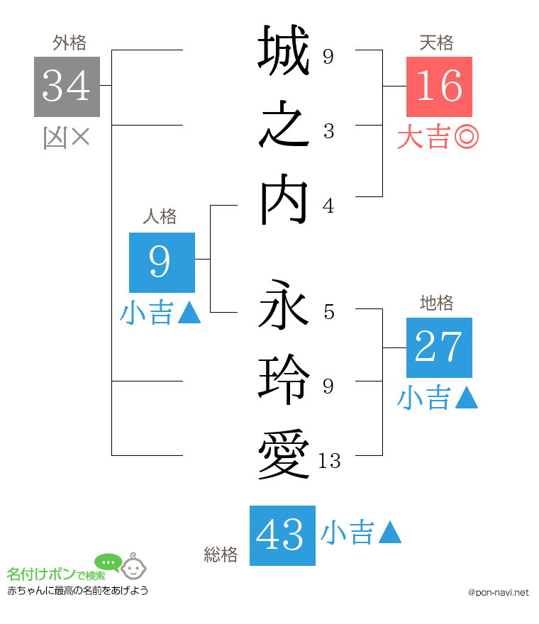 城之内 永玲愛さんの姓名判断結果