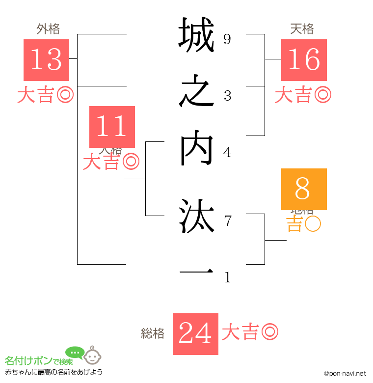 城之内 汰一さんの姓名判断結果