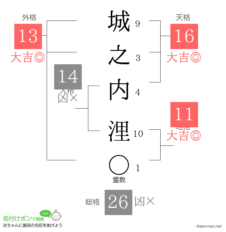 城之内 浬さんの姓名判断結果