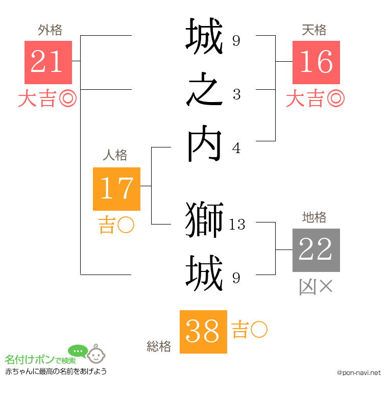 城之内 獅城さんの姓名判断結果