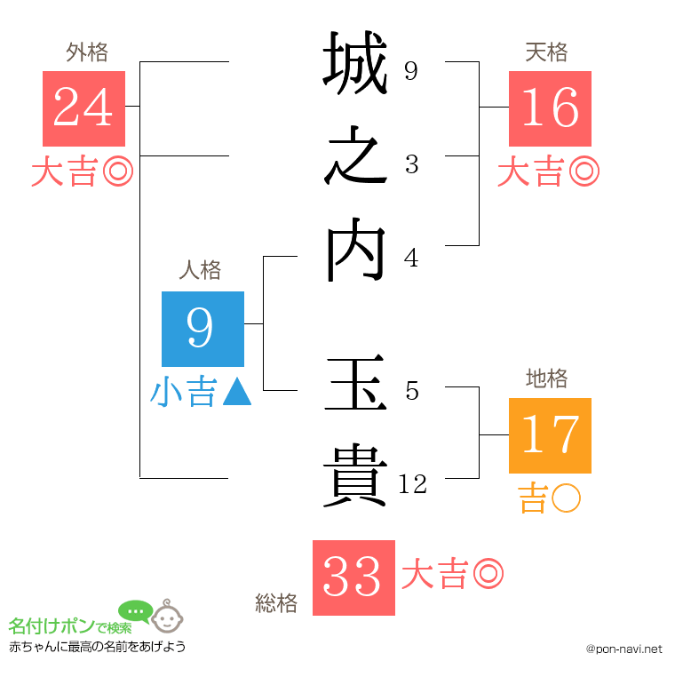 城之内 玉貴さんの姓名判断結果