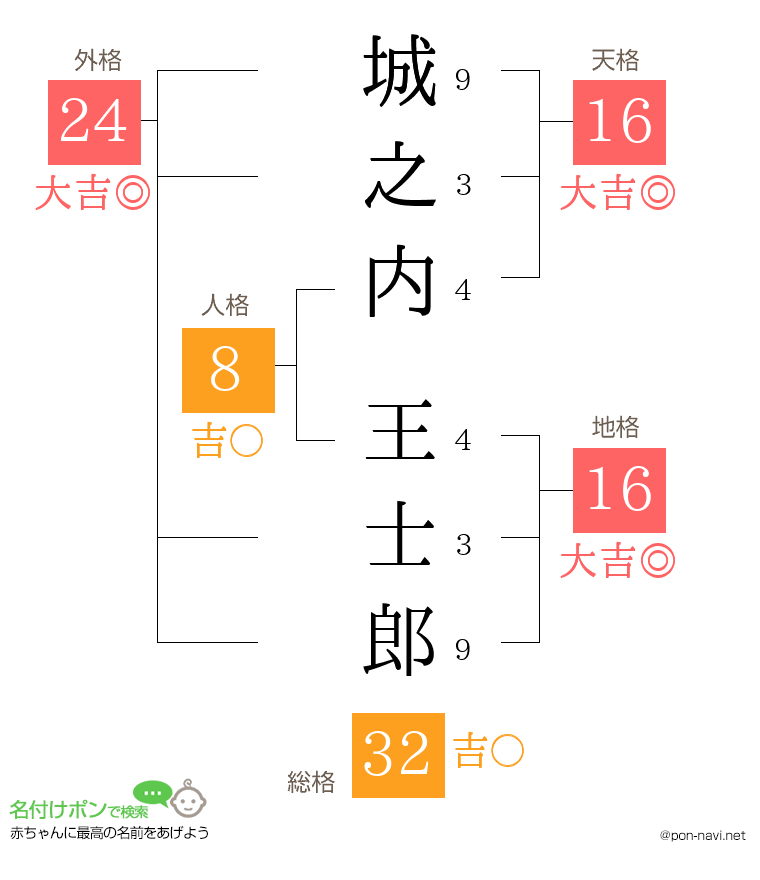 城之内 王士郎さんの姓名判断結果