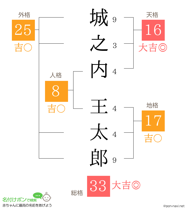 城之内 王太郎さんの姓名判断結果