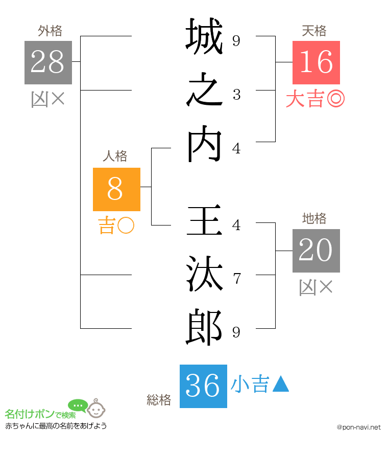 城之内 王汰郎さんの姓名判断結果