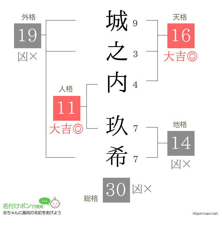 城之内 玖希さんの姓名判断結果