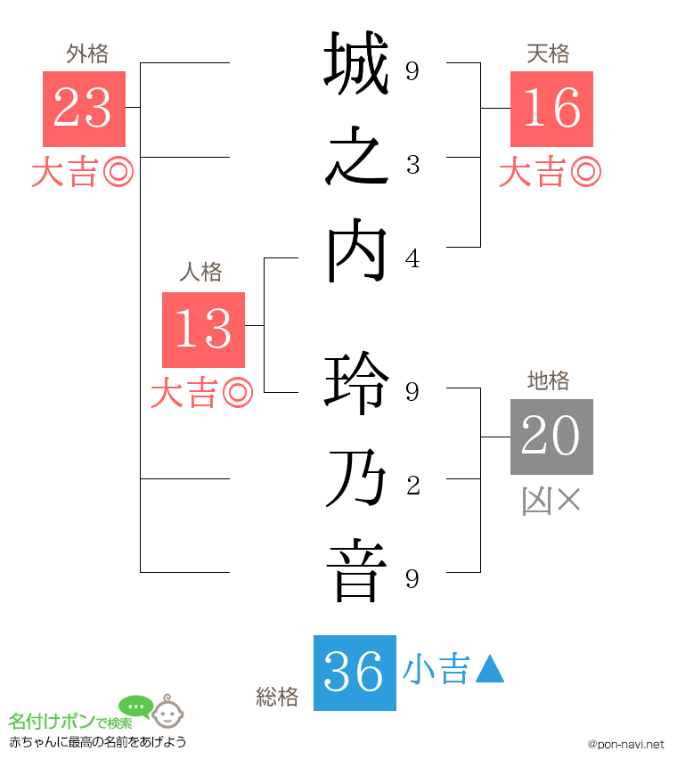 城之内 玲乃音さんの姓名判断結果