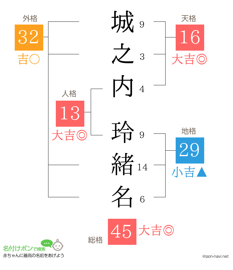 城之内 玲緒名さんの姓名判断結果