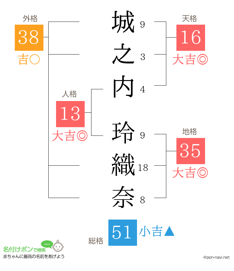 城之内 玲織奈さんの姓名判断結果