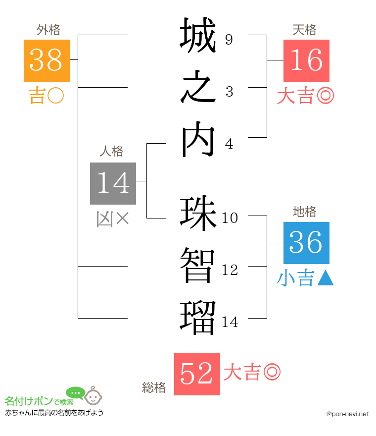 城之内 珠智瑠さんの姓名判断結果