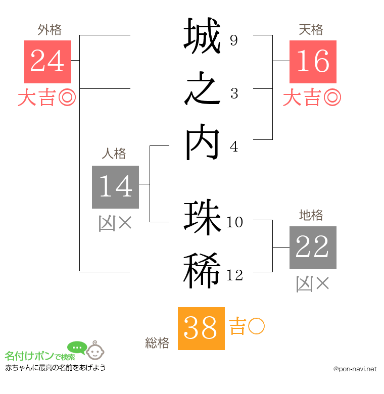 城之内 珠稀さんの姓名判断結果