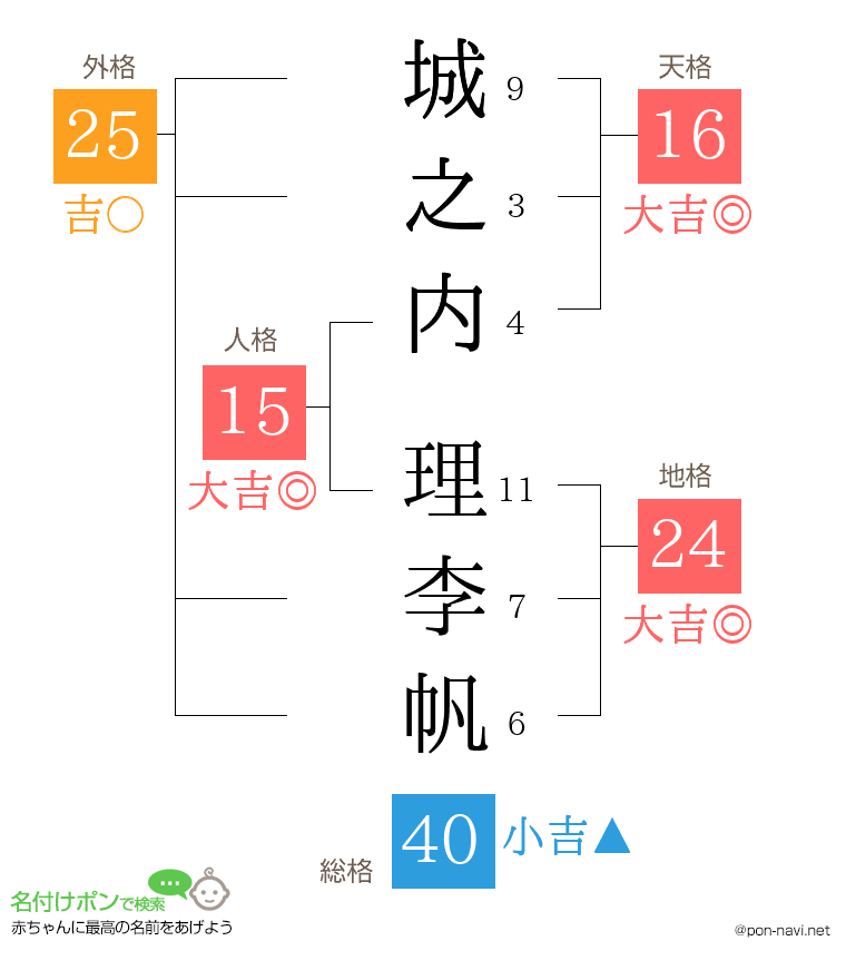 城之内 理李帆さんの姓名判断結果
