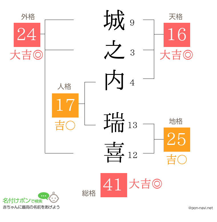 城之内 瑞喜さんの姓名判断結果