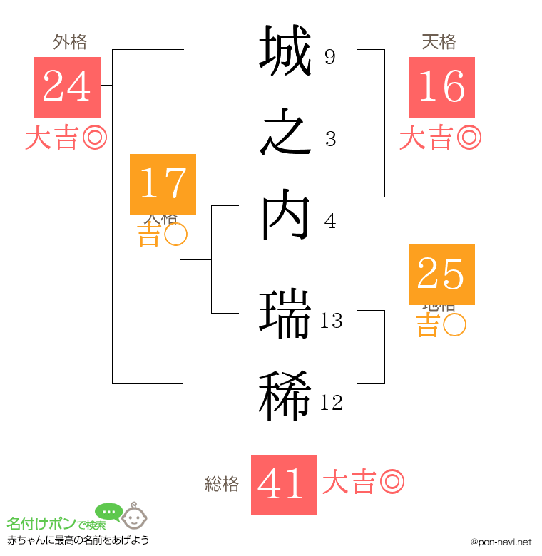 城之内 瑞稀さんの姓名判断結果