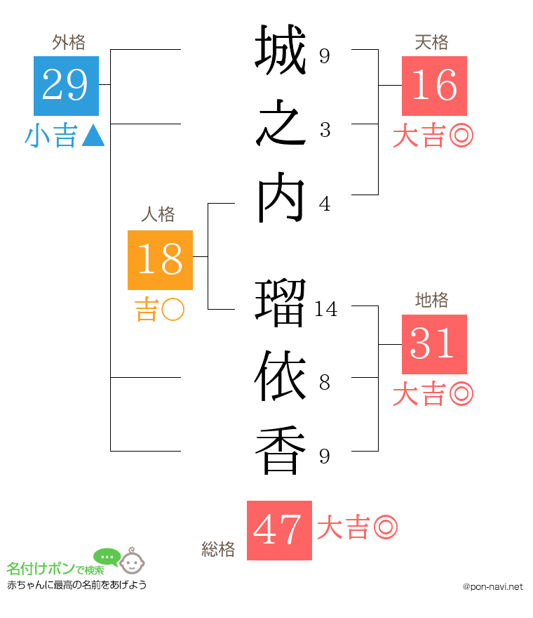 城之内 瑠依香さんの姓名判断結果