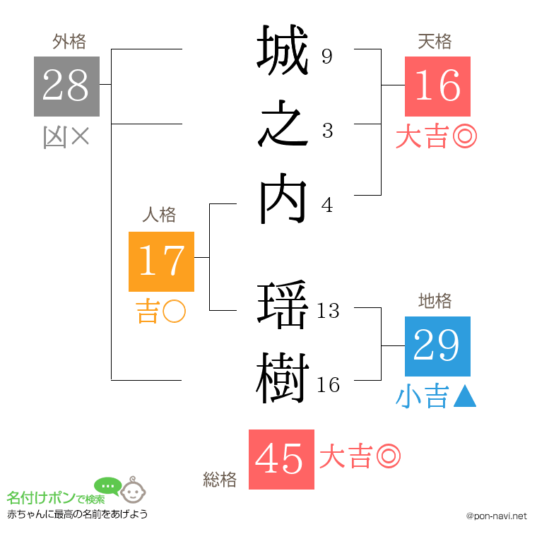 城之内 瑶樹さんの姓名判断結果