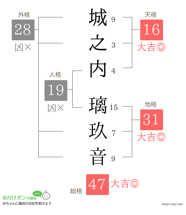 城之内 璃玖音さんの姓名判断結果