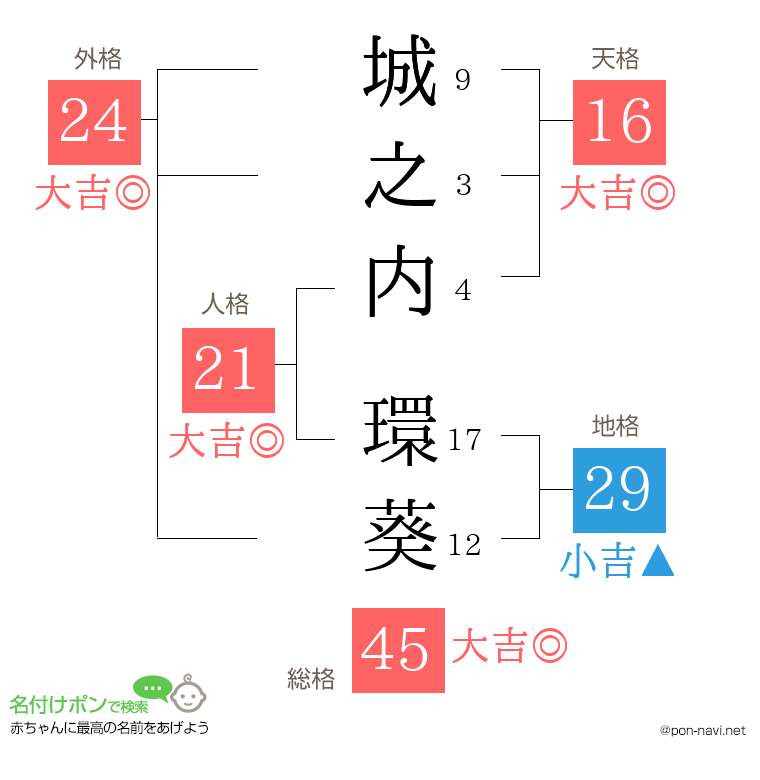 城之内 環葵さんの姓名判断結果