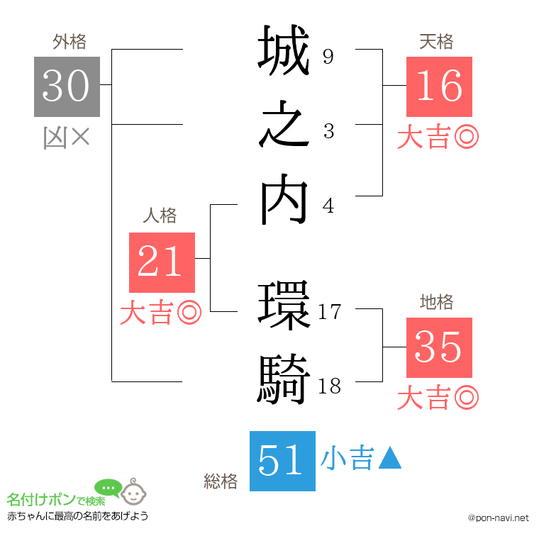城之内 環騎さんの姓名判断結果