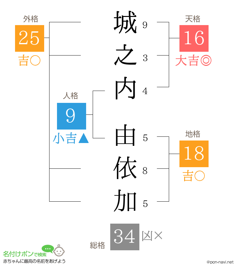 城之内 由依加さんの姓名判断結果
